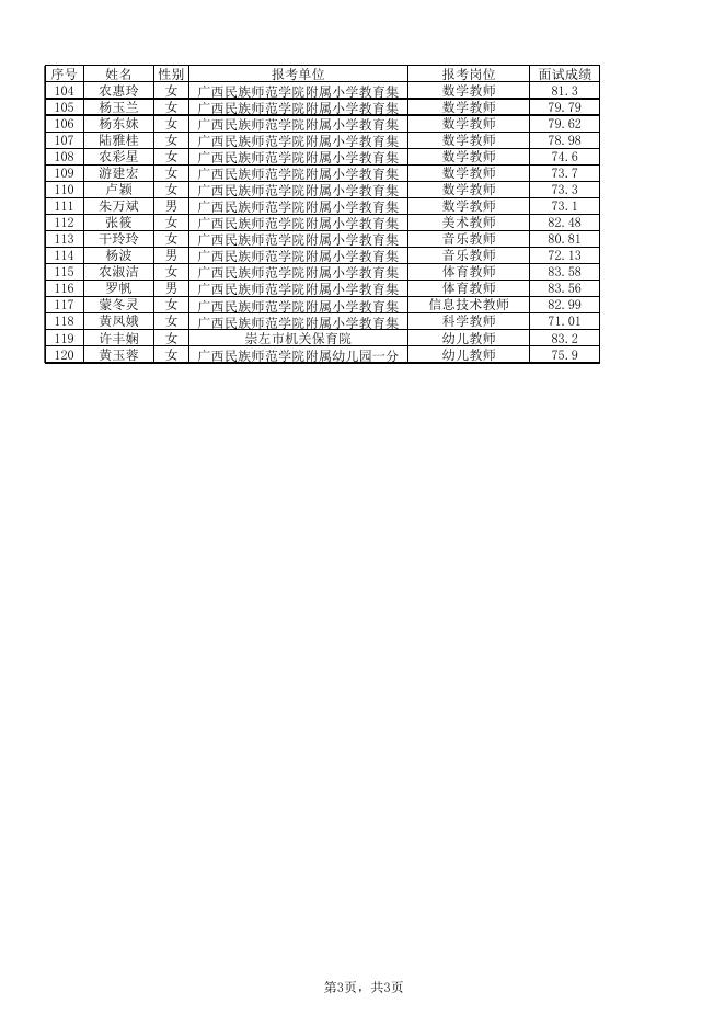 1.2021年崇左市直属学校双选招聘教师(第二次)面试入围体检人员名单.xlsx