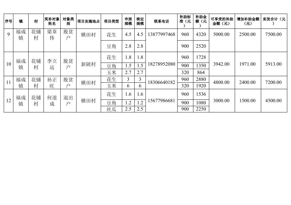 银海区福成镇2020年第一批产业扶贫以奖代补项目奖补公示表.xls
