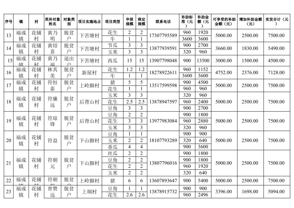 银海区福成镇2020年第一批产业扶贫以奖代补项目奖补公示表.xls