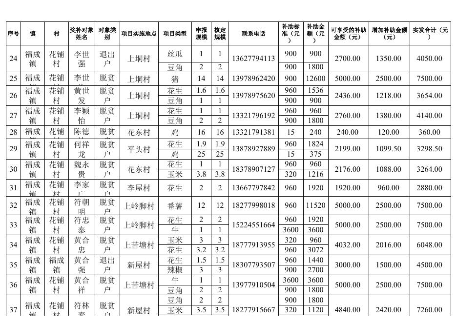 银海区福成镇2020年第一批产业扶贫以奖代补项目奖补公示表.xls