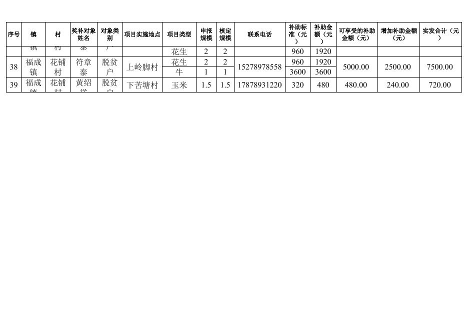 银海区福成镇2020年第一批产业扶贫以奖代补项目奖补公示表.xls