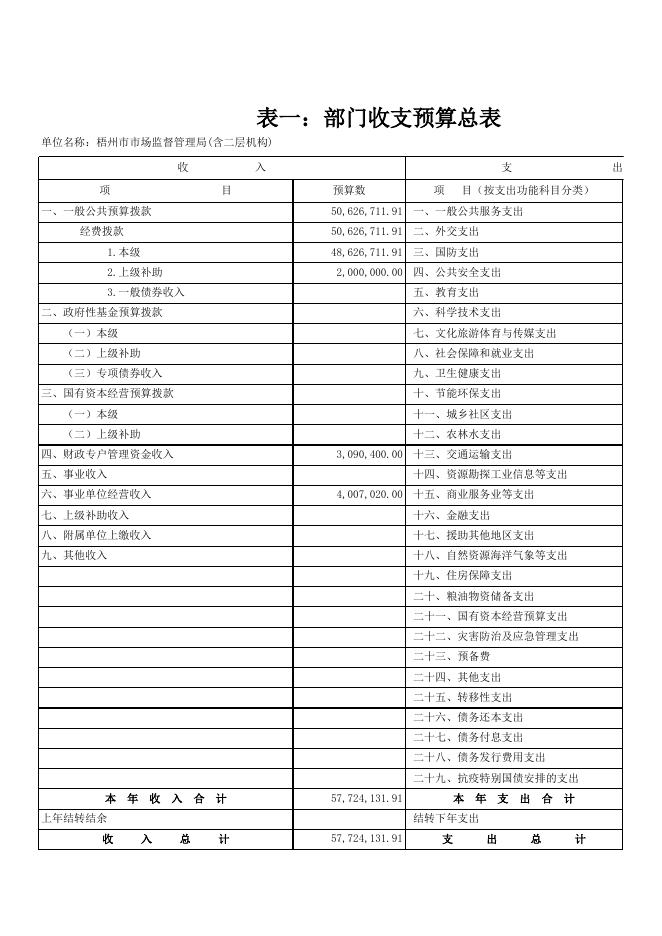 【部门预算】梧州市市场监督管理局2021年度部门预算公开报表(含二层机构).xls