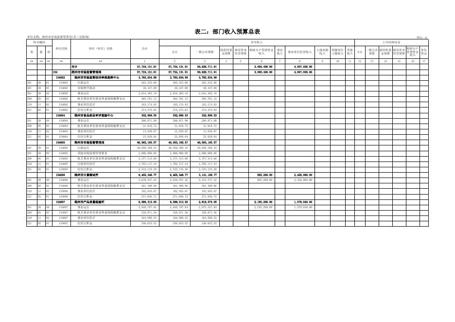 【部门预算】梧州市市场监督管理局2021年度部门预算公开报表(含二层机构).xls
