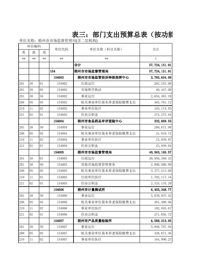 【部门预算】梧州市市场监督管理局2021年度部门预算公开报表(含二层机构).xls