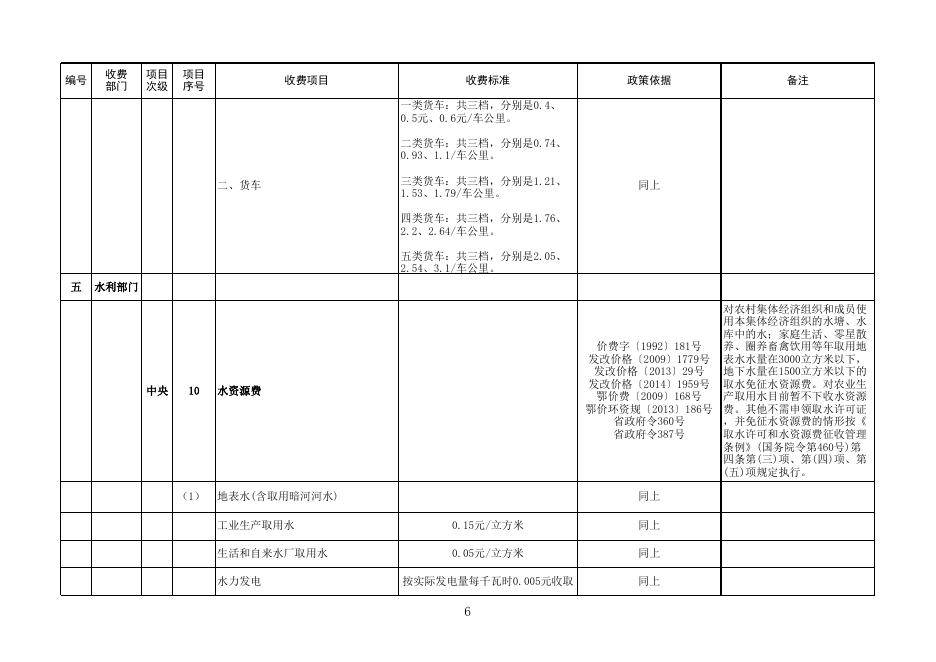 附件2-潜江市政府定价涉企收费标准清单.xls