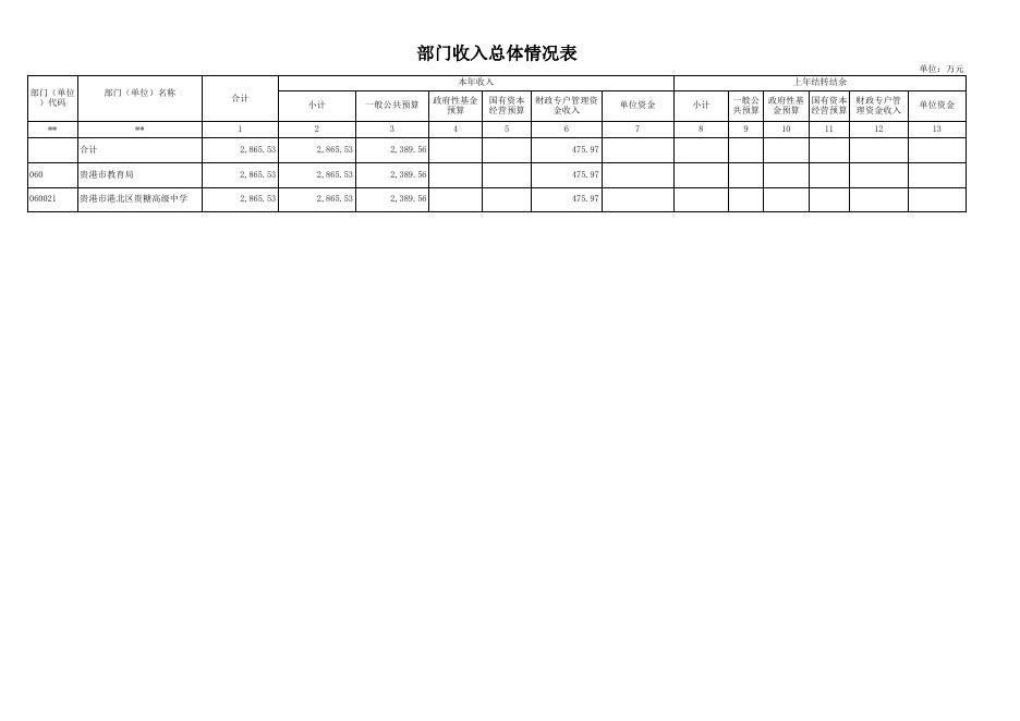 贵港市港北区贵糖高级中学2023年部门预算报表.xls