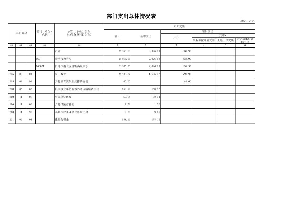贵港市港北区贵糖高级中学2023年部门预算报表.xls