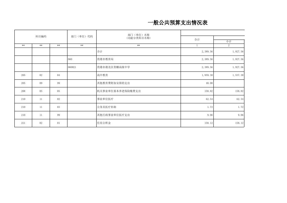 贵港市港北区贵糖高级中学2023年部门预算报表.xls