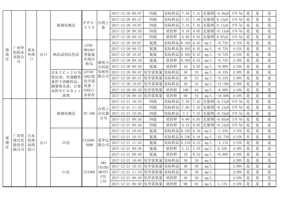 附件2:2017年12月贵港市国控企业污染源废水在线比对监测数据审核表.xls