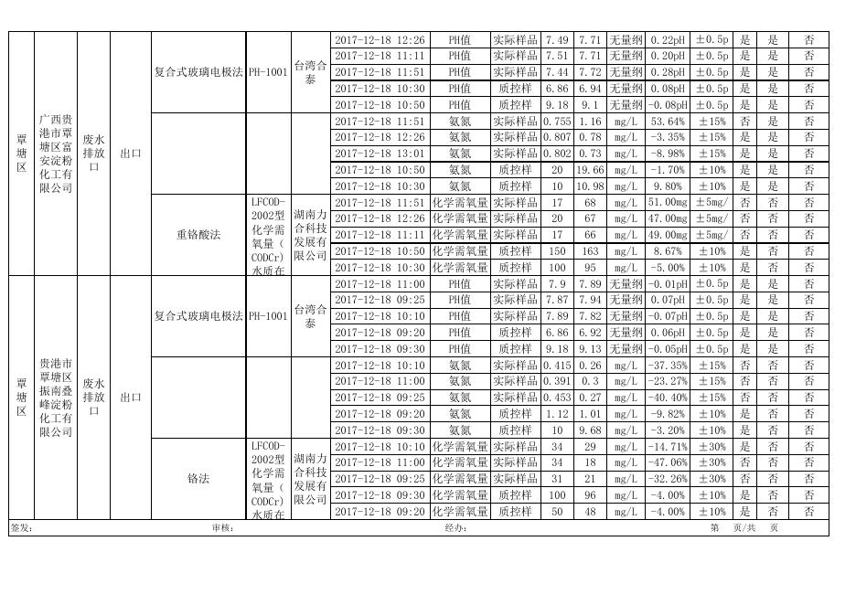 附件2:2017年12月贵港市国控企业污染源废水在线比对监测数据审核表.xls