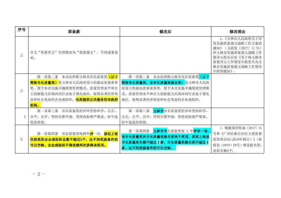 附件2：《玉林市市长质量奖管理办法》（修订征求意见稿）对照花脸稿.doc