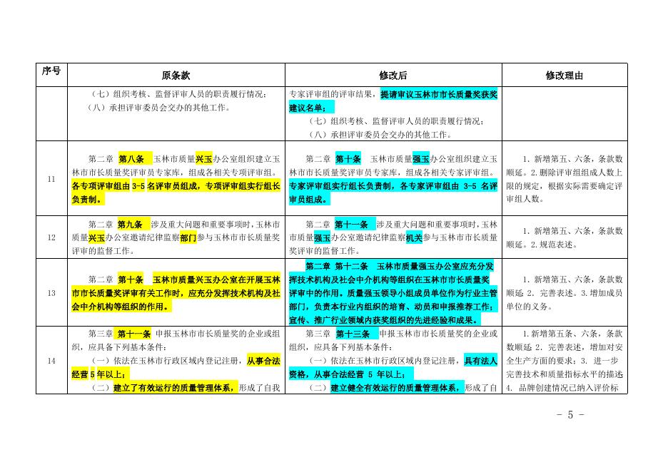 附件2：《玉林市市长质量奖管理办法》（修订征求意见稿）对照花脸稿.doc