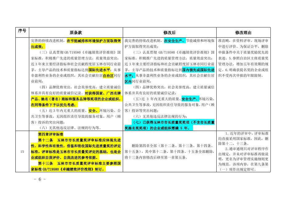 附件2：《玉林市市长质量奖管理办法》（修订征求意见稿）对照花脸稿.doc
