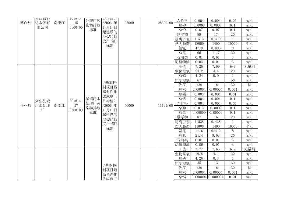 附件3：2018年1-5月份玉林市重点排污单位污水处理厂监测数据表.xls