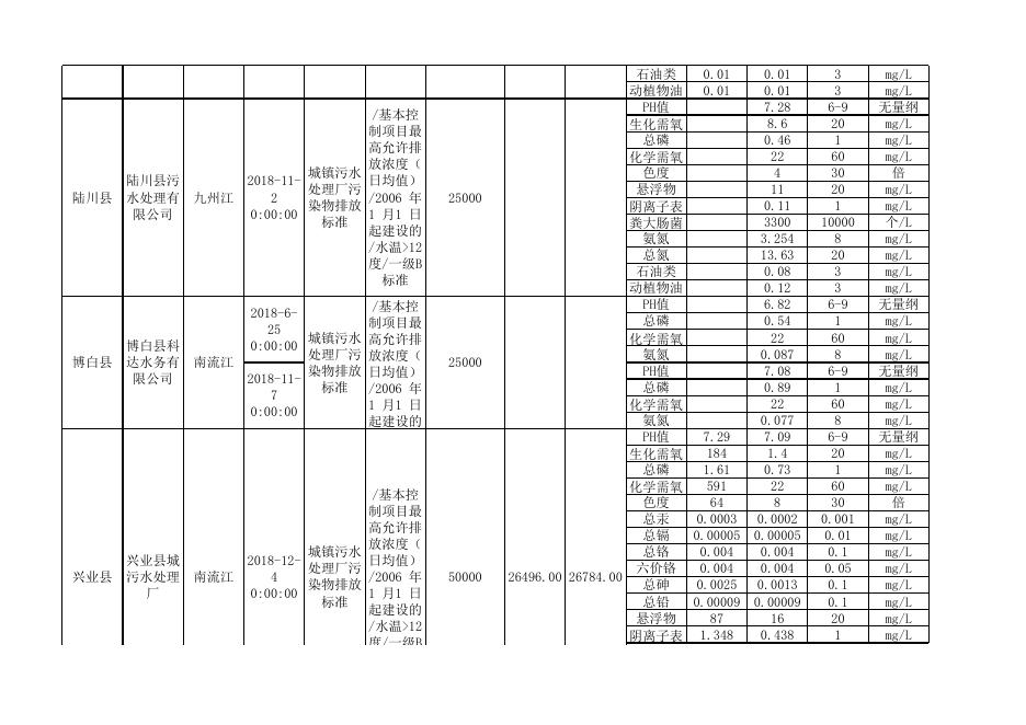 4.2018年6-12月玉林市重点排污单位表污水处理厂监测数据表.xls