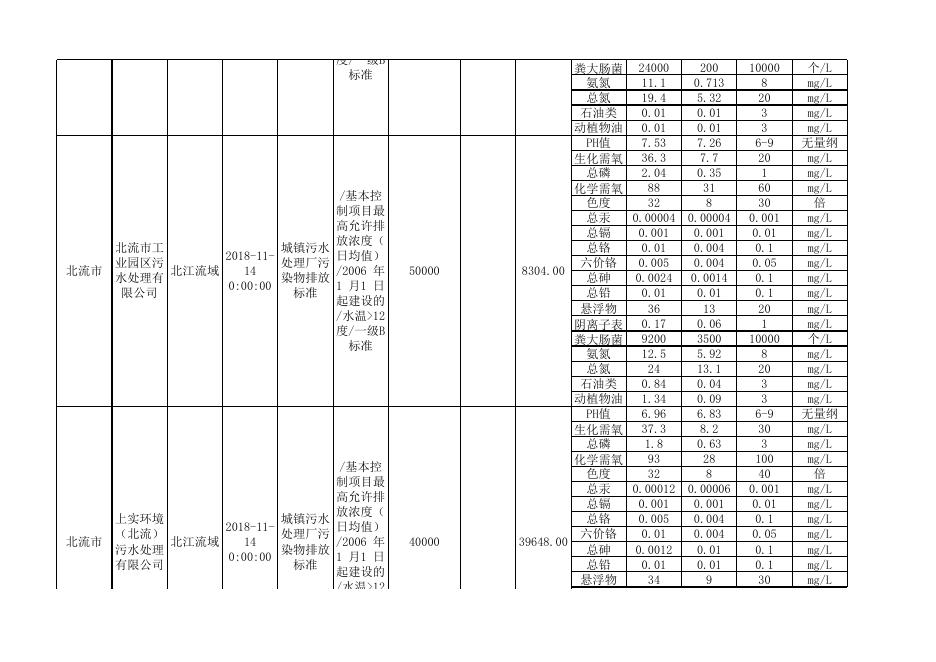 4.2018年6-12月玉林市重点排污单位表污水处理厂监测数据表.xls