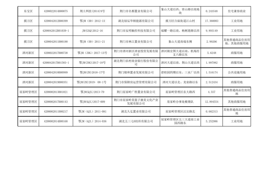 荆门市2022年度闲置土地公开信息表（9月底）.xlsx