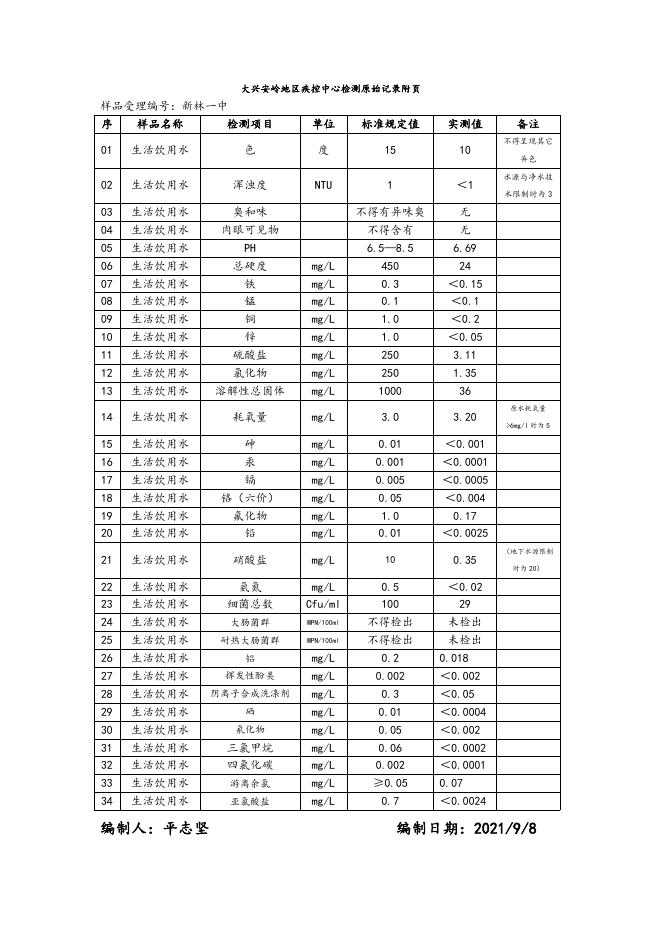 新林区物业水厂第三季度检测报告.doc
