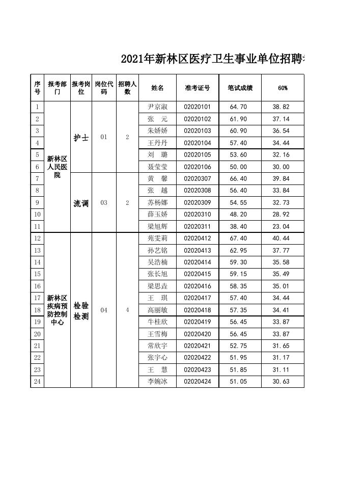 2021年新林区医疗卫生事业单位招聘拟聘用人员公示表.xlsx