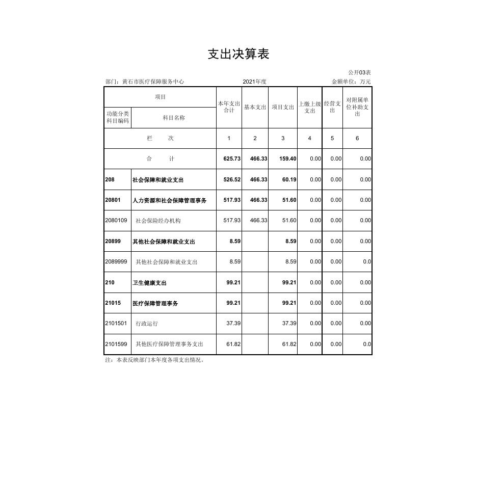 黄石市医疗保障服务中心2021年度部门决算公开说明附表.pdf