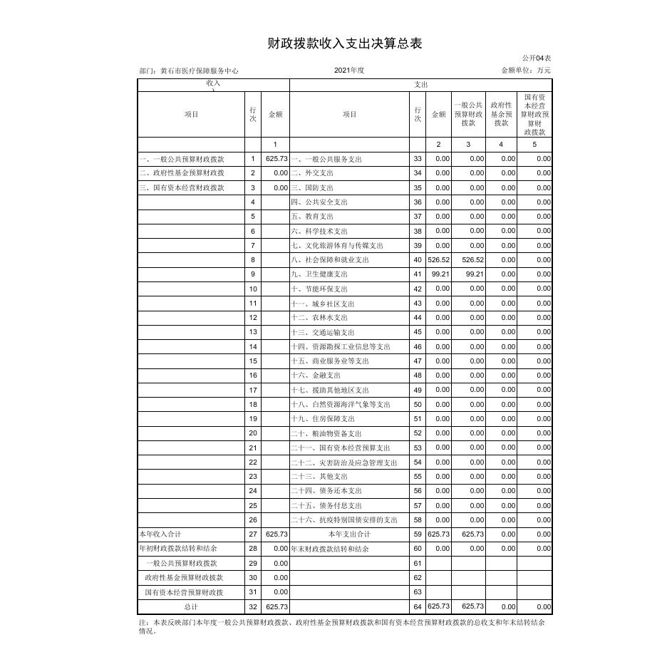 黄石市医疗保障服务中心2021年度部门决算公开说明附表.pdf