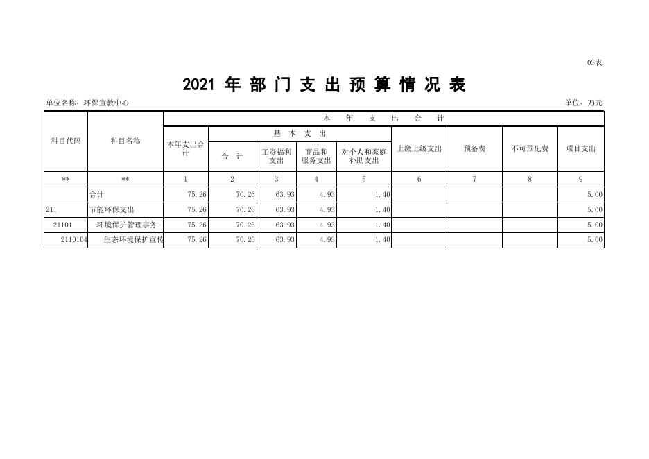 部门单位预算公开宣教2021(1).xls