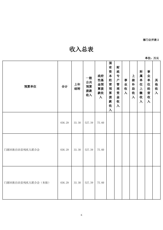 附件：2022年门源回族自治县残疾人联合会部门预算公开.pdf