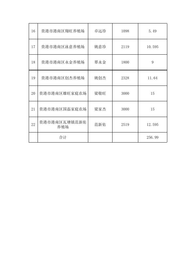 港南区2023年生猪调出大县资金进栏数据及补贴资金.xls