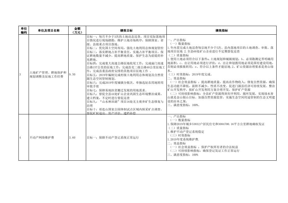 附件：门源县国土局2019年部门预算项目支出绩效目标公开表.pdf