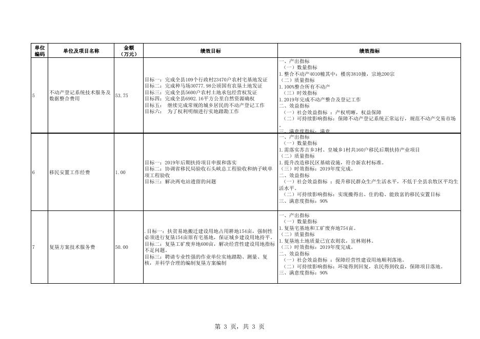 附件：门源县国土局2019年部门预算项目支出绩效目标公开表.pdf