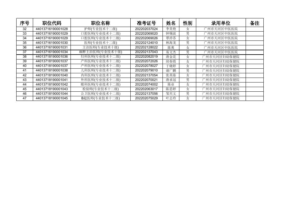 2021年广州市天河区卫生健康系统事业单位第二批公开招聘138名专业技术人员第二批拟聘用人员名单.xls