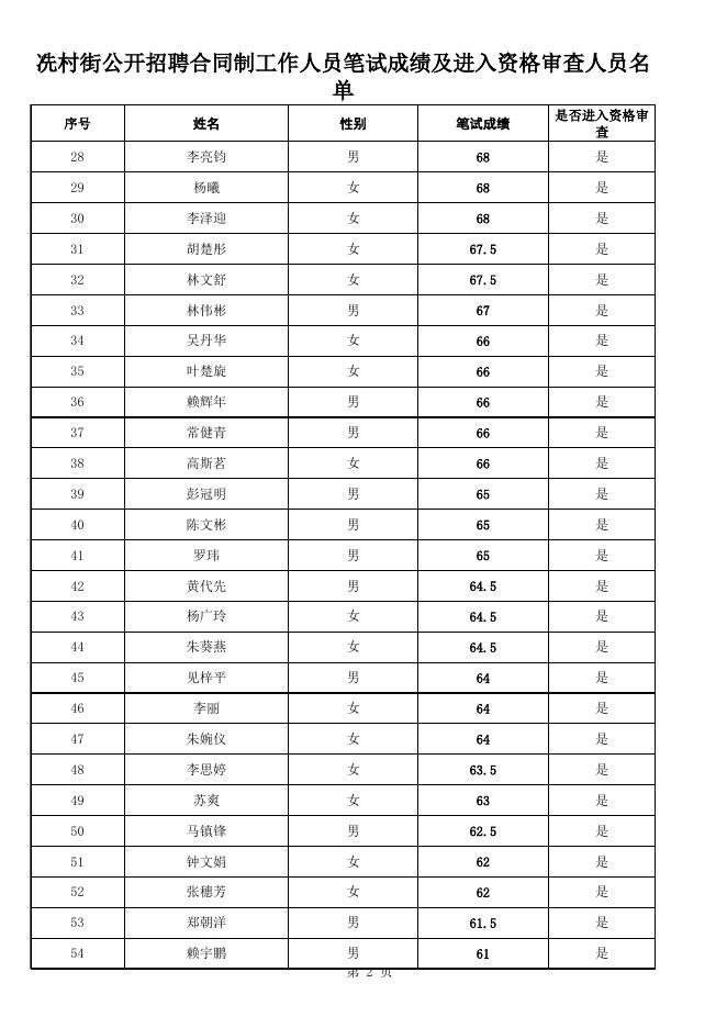 附件1：冼村街公开招聘合同制工作人员笔试成绩及进入资格审查人员名单.xls