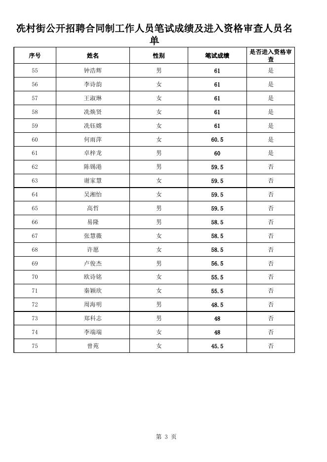 附件1：冼村街公开招聘合同制工作人员笔试成绩及进入资格审查人员名单.xls