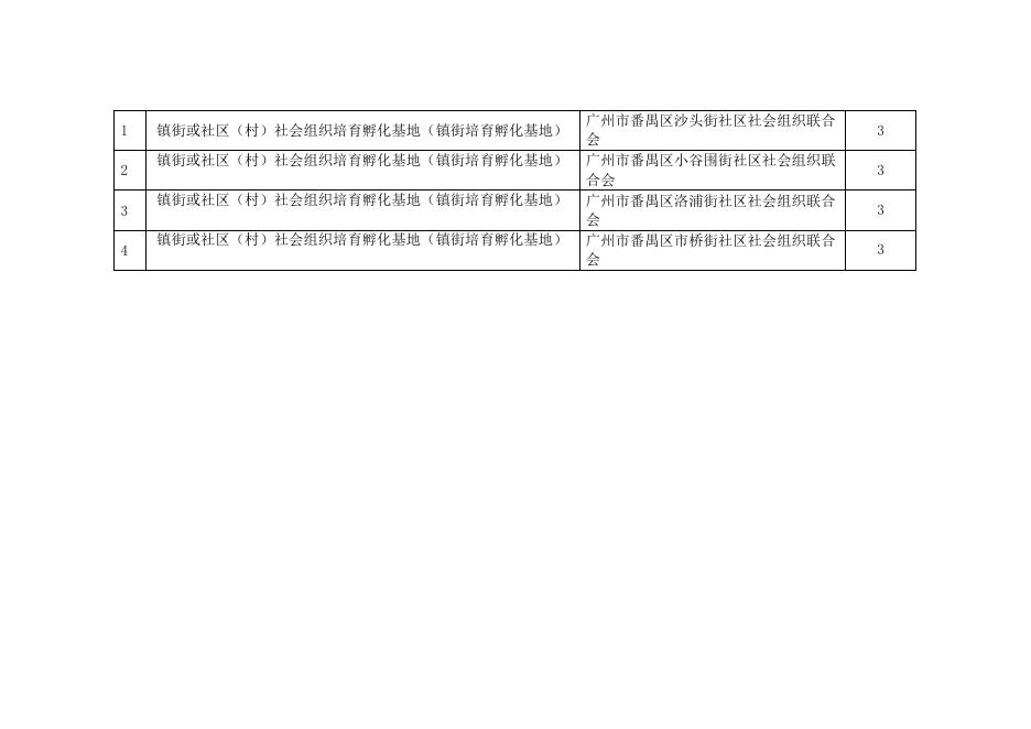 2021年番禺区社会组织培育发展专项资金拟奖励名单.doc