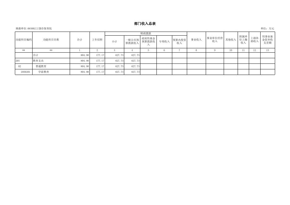 2021年上饶市保育院预算公开.xls