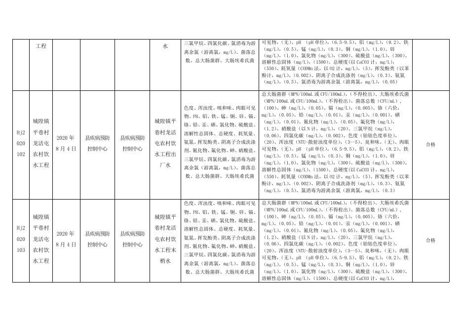附件 兴业县2020年农村生活饮用水卫生状况信息公开表（丰水期）.docx