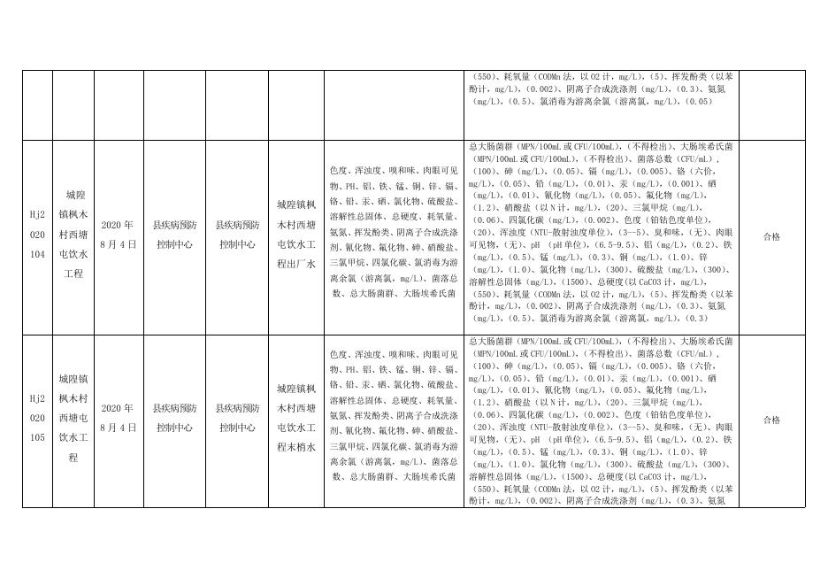 附件 兴业县2020年农村生活饮用水卫生状况信息公开表（丰水期）.docx
