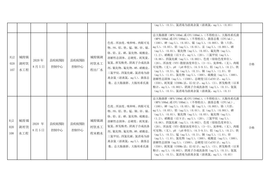 附件 兴业县2020年农村生活饮用水卫生状况信息公开表（丰水期）.docx