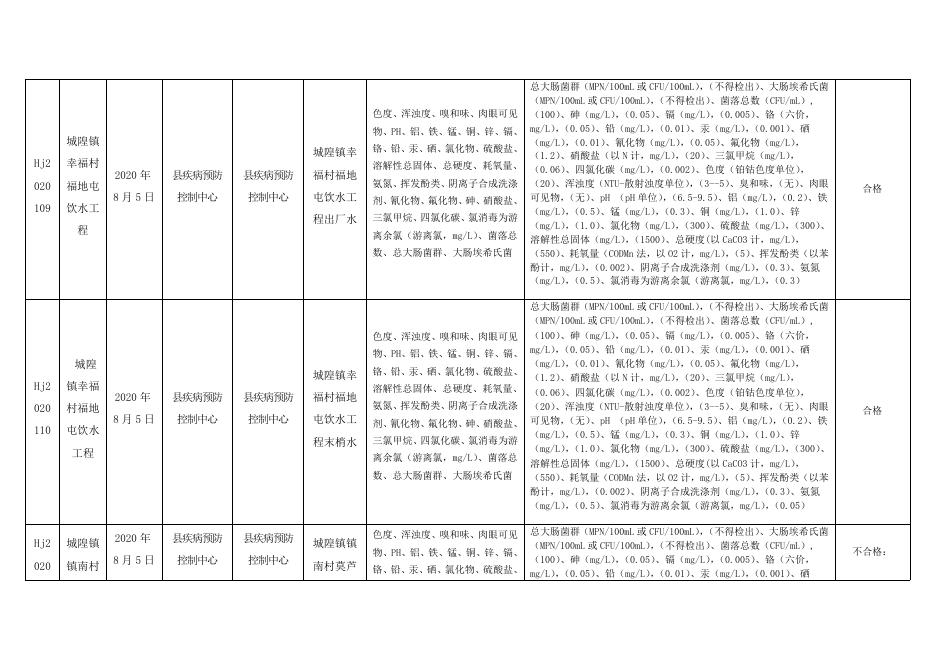 附件 兴业县2020年农村生活饮用水卫生状况信息公开表（丰水期）.docx