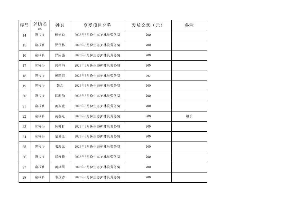 隆福乡2023年3月份生态护林员劳务费发放花名册.xlsx