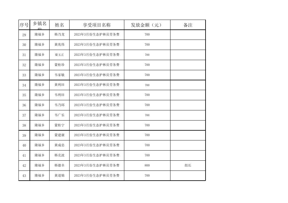 隆福乡2023年3月份生态护林员劳务费发放花名册.xlsx