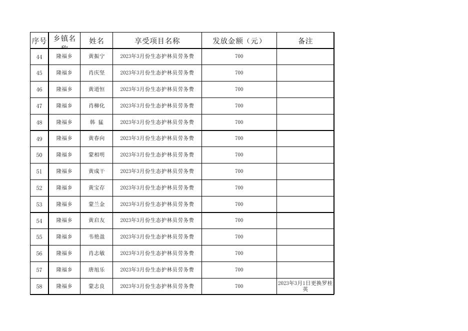 隆福乡2023年3月份生态护林员劳务费发放花名册.xlsx