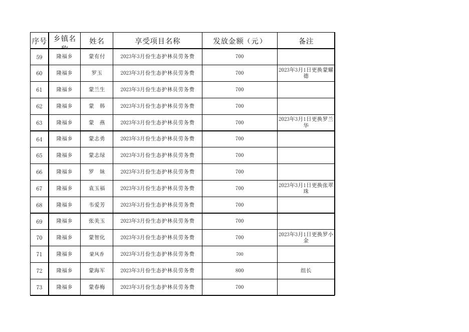隆福乡2023年3月份生态护林员劳务费发放花名册.xlsx