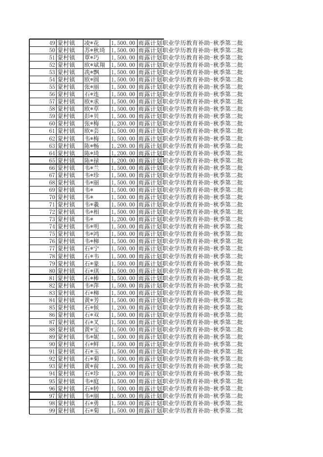 来宾市兴宾区蒙村镇2022年秋季学期雨露计划职业学历教育补助发放名单.xlsx
