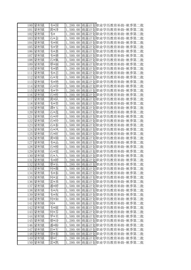 来宾市兴宾区蒙村镇2022年秋季学期雨露计划职业学历教育补助发放名单.xlsx
