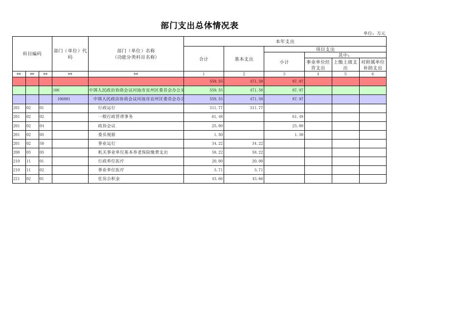 中国人民政治协商会议河池市宜州区委员会办公室2023年部门预算公开表.xls
