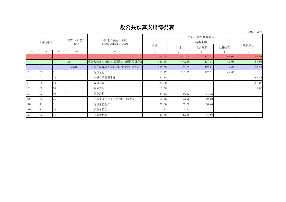 中国人民政治协商会议河池市宜州区委员会办公室2023年部门预算公开表.xls