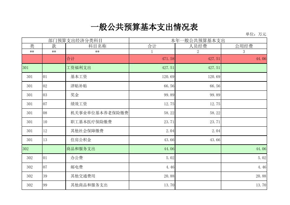 中国人民政治协商会议河池市宜州区委员会办公室2023年部门预算公开表.xls