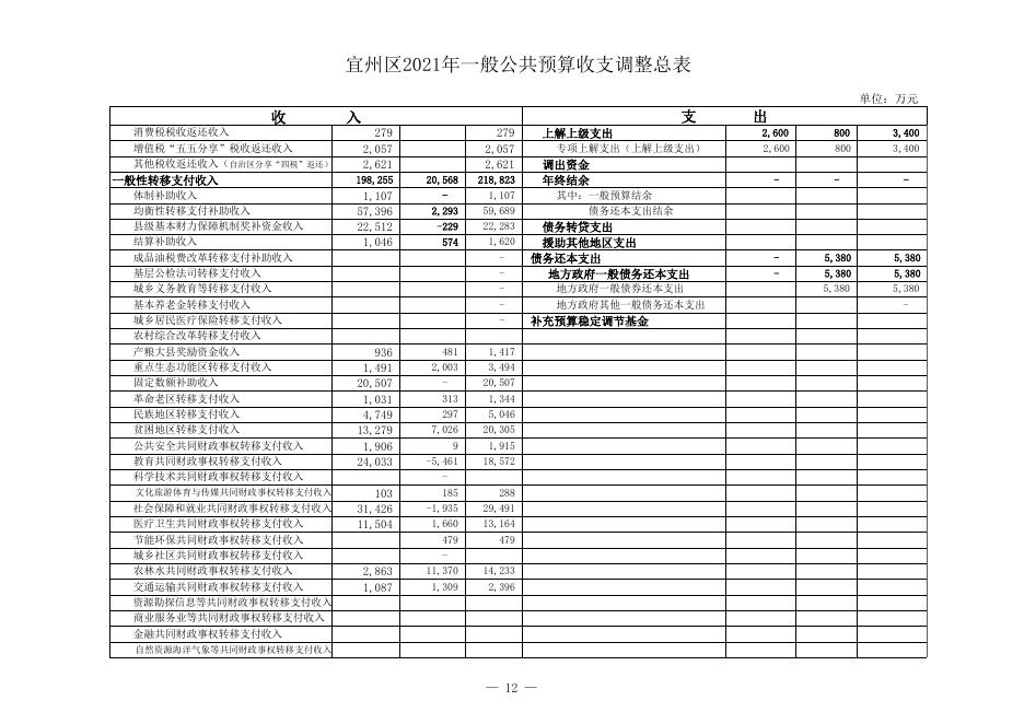 附表：河池市宜州区2021年财政收支预算调整明细表（1225）.xls