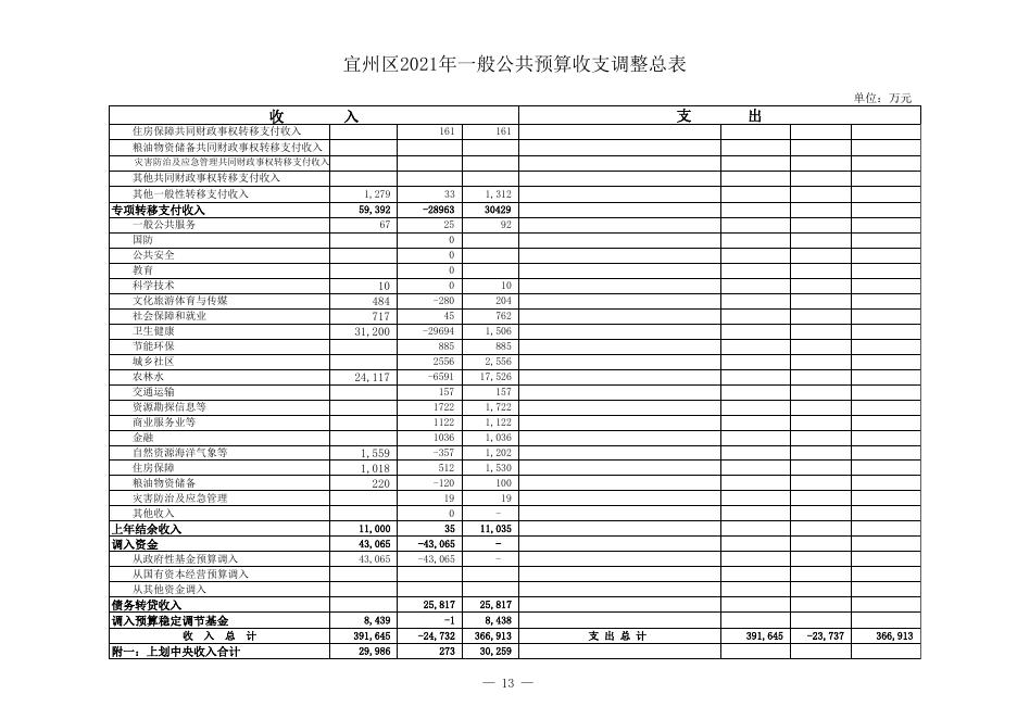 附表：河池市宜州区2021年财政收支预算调整明细表（1225）.xls